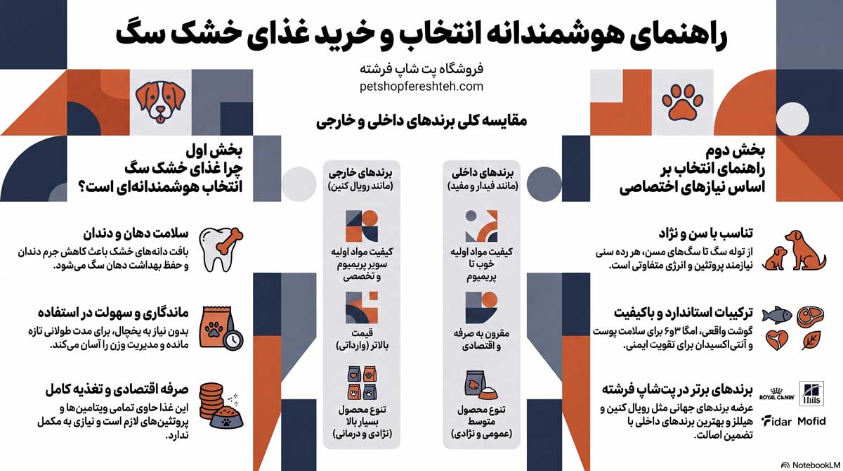 اینفوگرافی راهنمای انتخاب غذای خشک سگ
